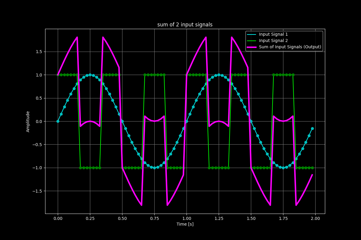 Mixing together 2 input signals to generate one output signal